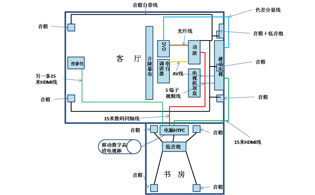 安裝家庭影院時該如何布線？