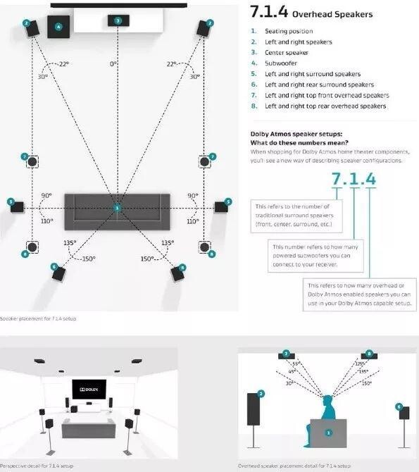 7.1.4聲道家庭影院系統(tǒng)