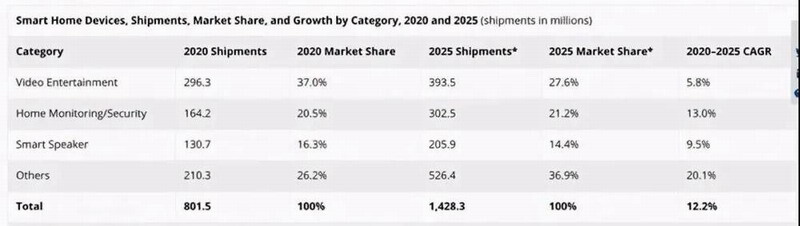智能家居設(shè)備出貨量